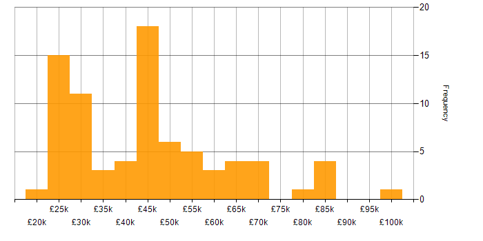 Salary histogram for Infrastructure Engineering in Scotland