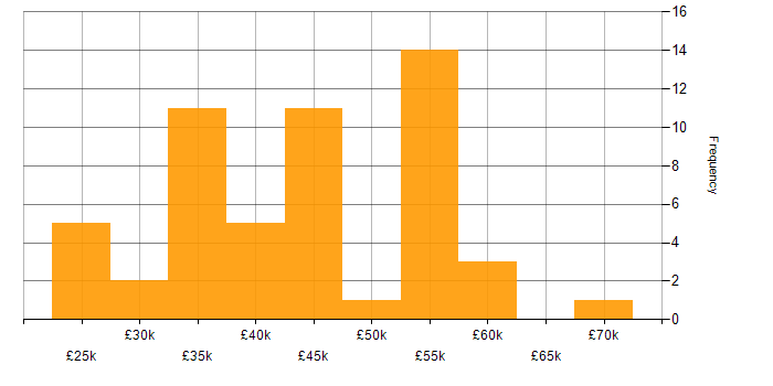 Salary histogram for Infrastructure Engineering in Sheffield