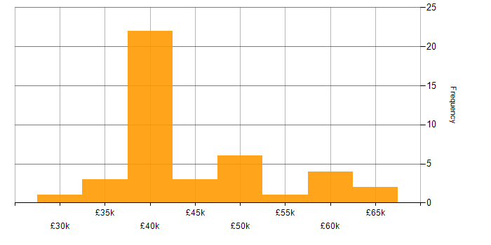 Salary histogram for Infrastructure Engineering in South Wales