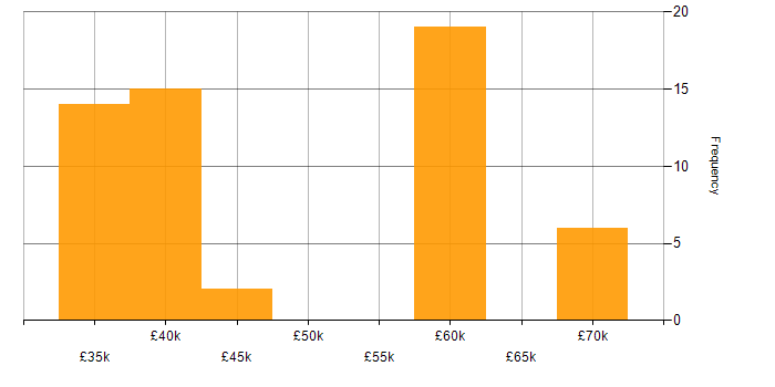 Salary histogram for Infrastructure Engineering in Tyne and Wear