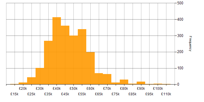 Salary histogram for Infrastructure Engineering in the UK excluding London