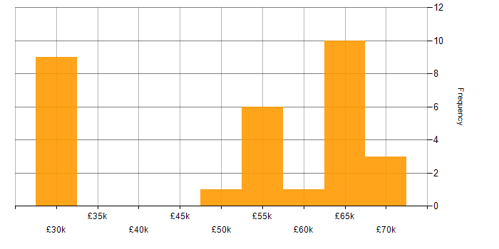 Salary histogram for Infrastructure Engineering in West Sussex