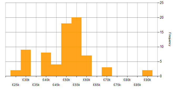 Salary histogram for Infrastructure Engineering in West Yorkshire