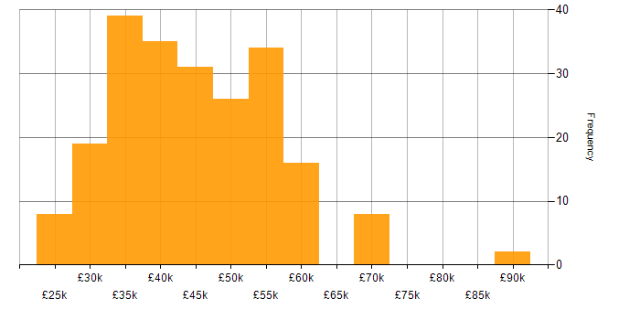 Salary histogram for Infrastructure Engineering in Yorkshire