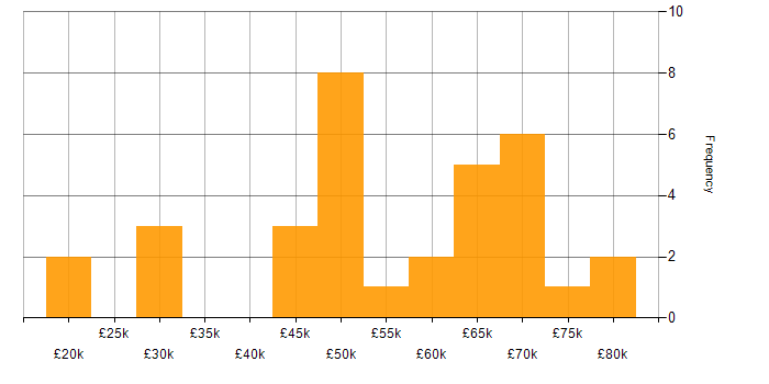Salary histogram for Infrastructure Maintenance in England