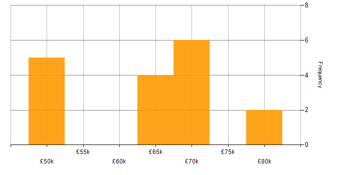 Salary histogram for Infrastructure Maintenance in the North of England