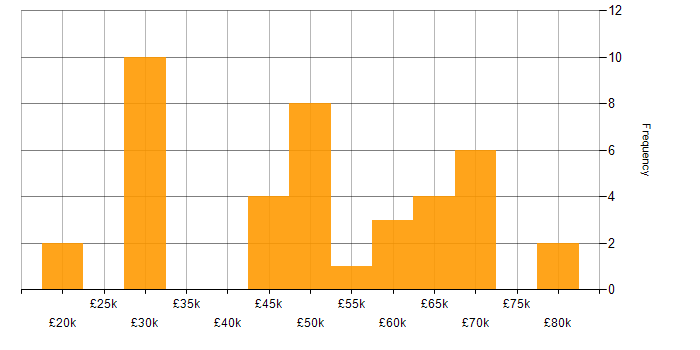 Salary histogram for Infrastructure Maintenance in the UK excluding London