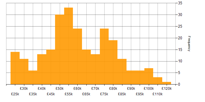 Salary histogram for Infrastructure Management in England