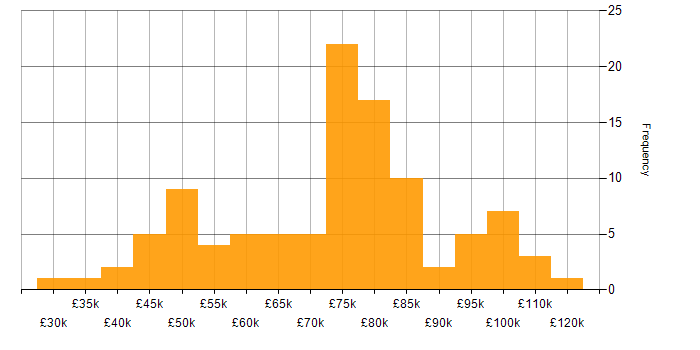 Salary histogram for Infrastructure Management in London