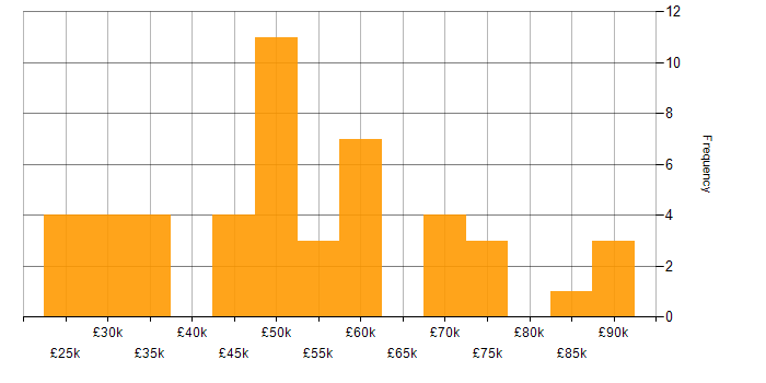 Salary histogram for Infrastructure Management in the North of England