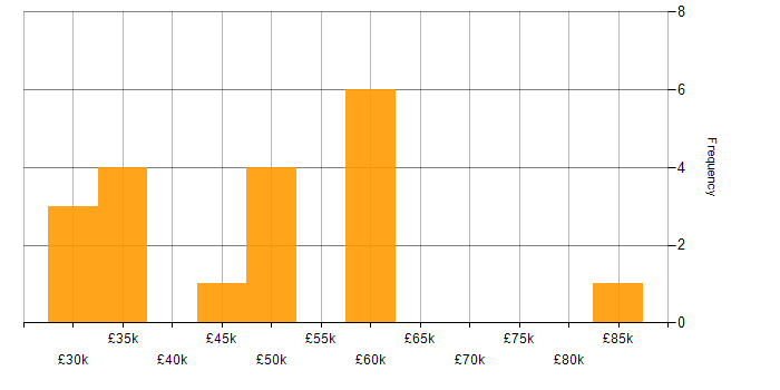Salary histogram for Infrastructure Management in Yorkshire