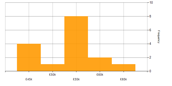 Salary histogram for Infrastructure Manager in Birmingham