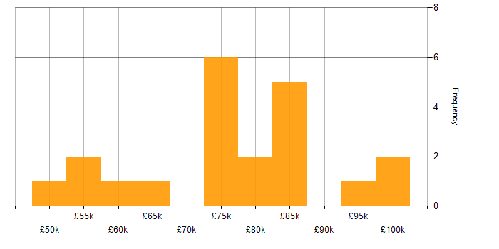 Salary histogram for Infrastructure Manager in Central London