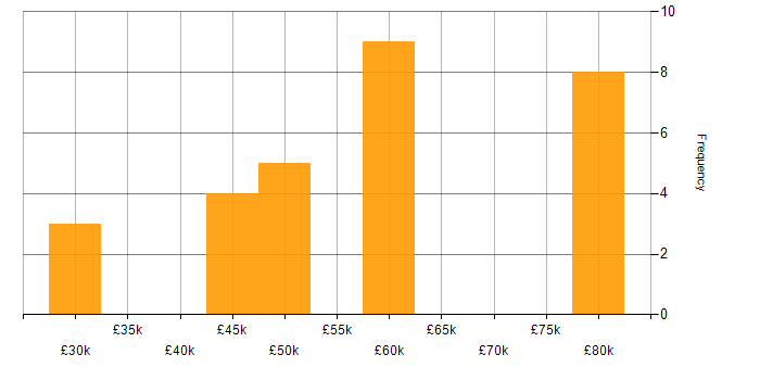 Salary histogram for Infrastructure Manager in the East Midlands