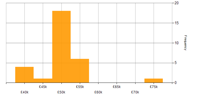 Salary histogram for Infrastructure Manager in the East of England