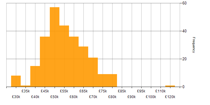 Salary histogram for Infrastructure Manager in the UK excluding London