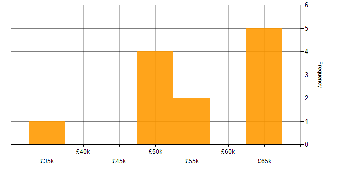 Salary histogram for Infrastructure Manager in West Sussex