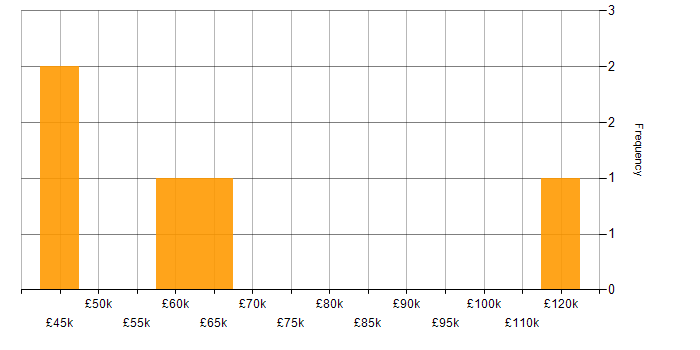 Salary histogram for Infrastructure Manager in West Yorkshire