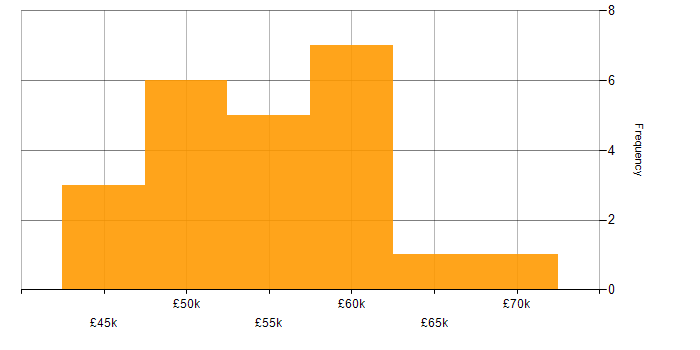 Salary histogram for Infrastructure Manager in Yorkshire