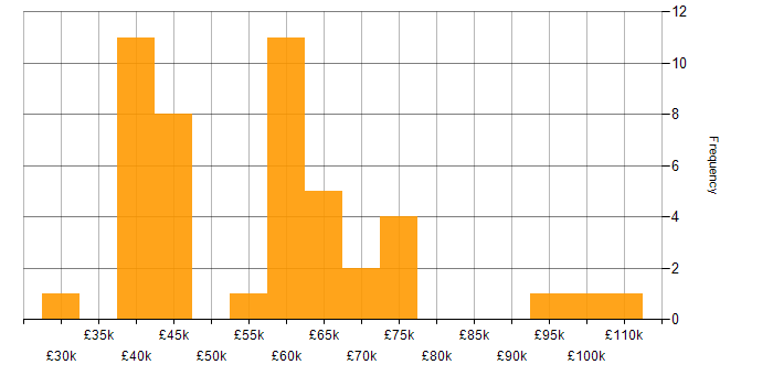 Salary histogram for Infrastructure Monitoring in the UK