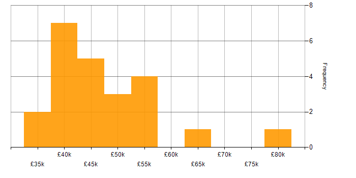 Salary histogram for Infrastructure Operations Engineer in England