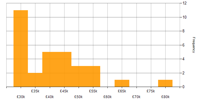 Salary histogram for Infrastructure Operations Engineer in the UK