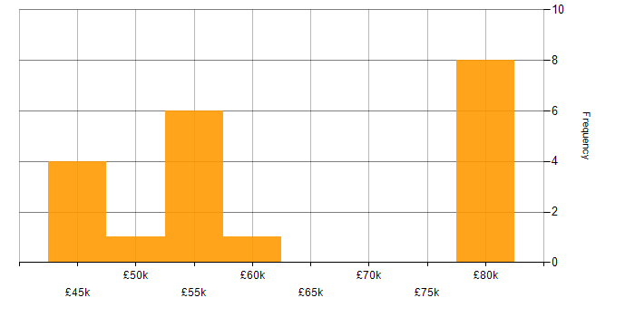 Salary histogram for Infrastructure Project Manager in the Midlands