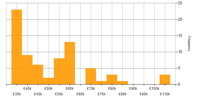 Salary histogram for Infrastructure Security Engineer in England