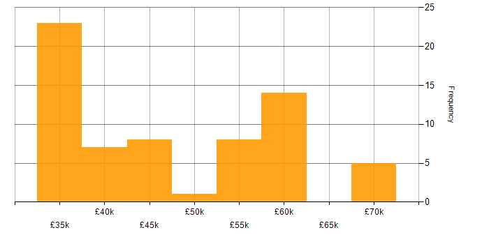 Salary histogram for Infrastructure Security Engineer in the UK excluding London