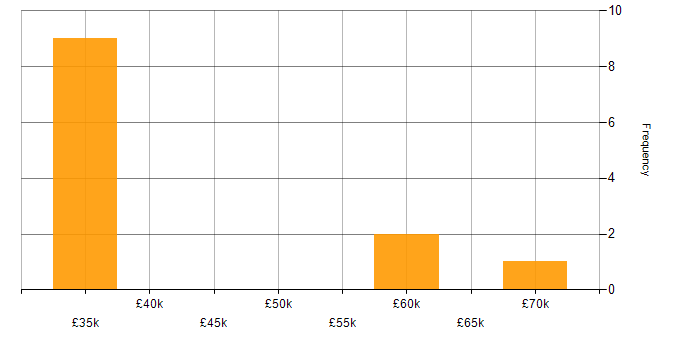 Salary histogram for Infrastructure Security Engineer in Yorkshire