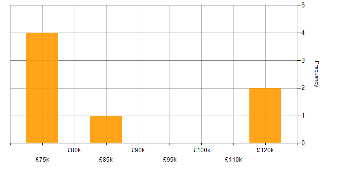 Salary histogram for Infrastructure Services Engineer in London