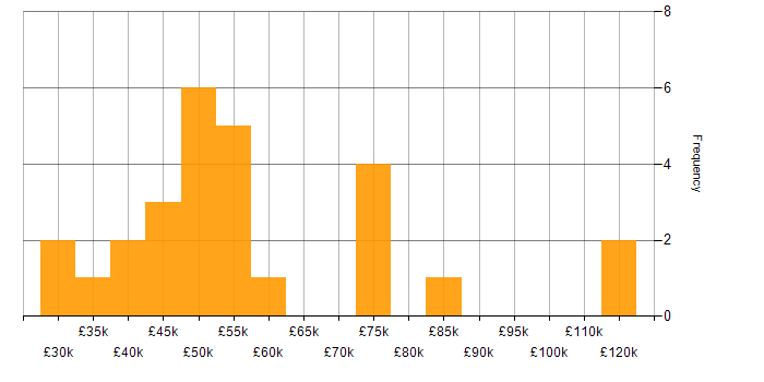 Salary histogram for Infrastructure Services Engineer in the UK