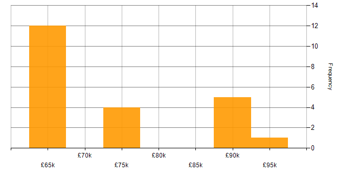 Salary histogram for Infrastructure Solutions Architect in England