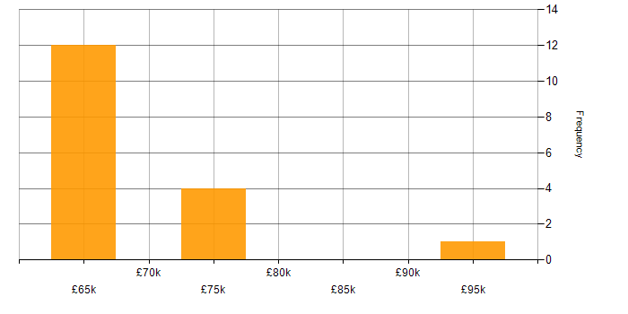 Salary histogram for Infrastructure Solutions Architect in the UK excluding London