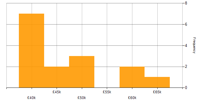 Salary histogram for Infrastructure Specialist in Manchester