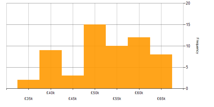 Salary histogram for Infrastructure Specialist in the North of England