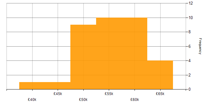Salary histogram for Infrastructure Specialist in Yorkshire