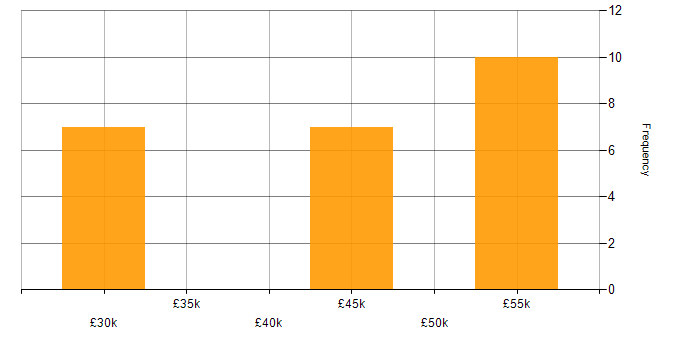 Salary histogram for Infrastructure Support in Berkshire