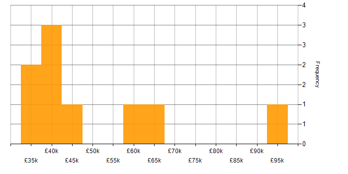 Salary histogram for Infrastructure Support in Central London