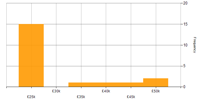 Salary histogram for Infrastructure Support in Scotland