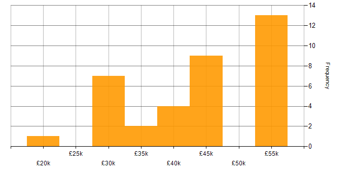Salary histogram for Infrastructure Support in the Thames Valley