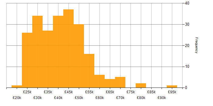 Salary histogram for Infrastructure Support in the UK