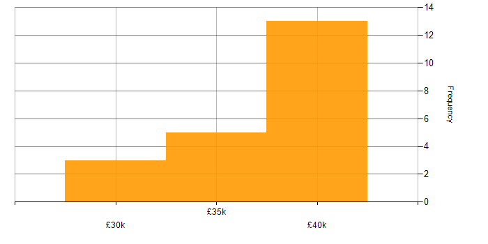 Salary histogram for Infrastructure Support in Yorkshire
