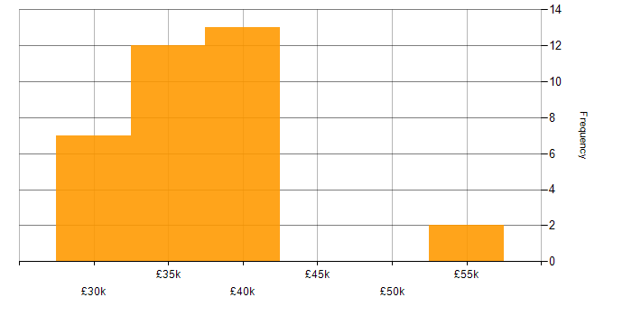 Salary histogram for Infrastructure Support Analyst in England