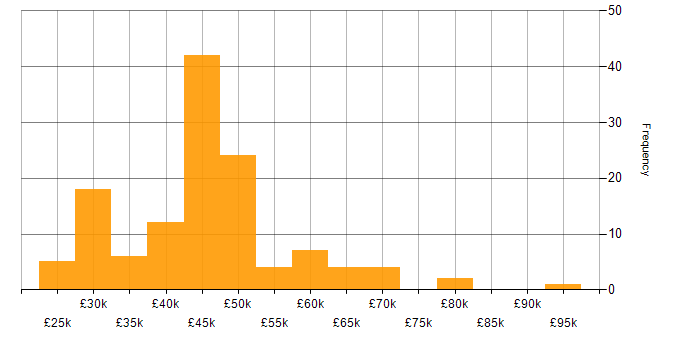 Salary histogram for Infrastructure Support Engineer in England