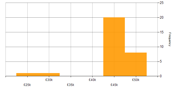 Salary histogram for Infrastructure Support Engineer in Hampshire