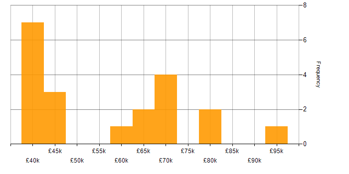 Salary histogram for Infrastructure Support Engineer in London