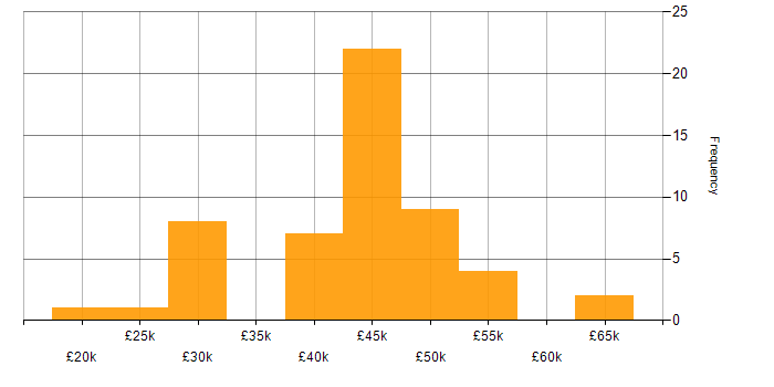 Salary histogram for Infrastructure Support Engineer in the South East