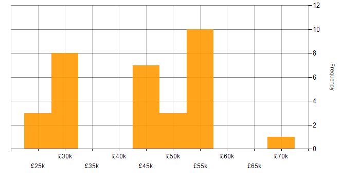 Salary histogram for Infrastructure Support Specialist in England