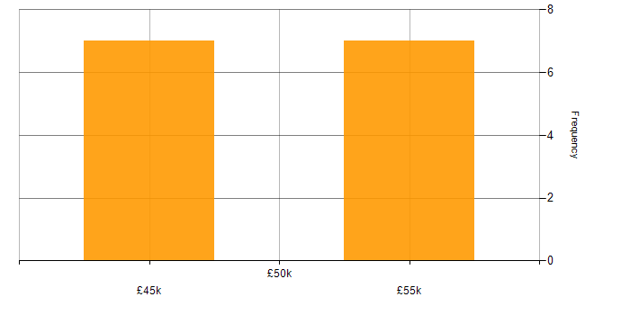 Salary histogram for Infrastructure Support Specialist in the South East